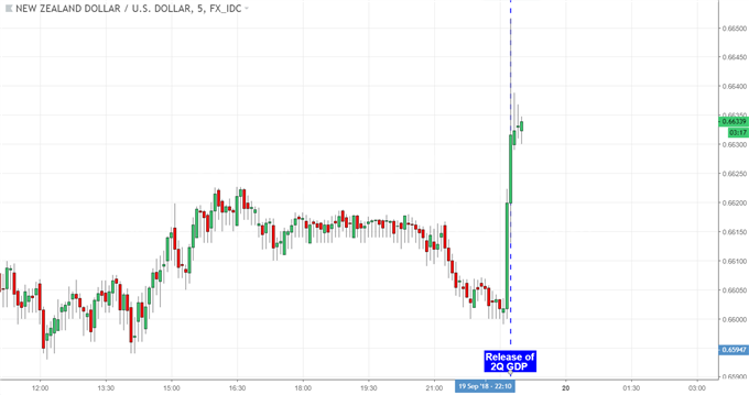 NZD/USD 5-Minute Chart