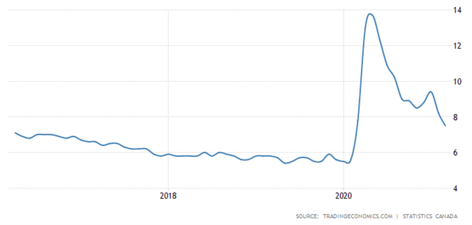 Canadian Dollar Price Forecast: USD/CAD May Gain on Wait-and-See BoC