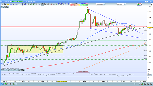 Indices : craintes sanitaires et économiques – Gold : l’once d’or garde sa dynamique haussière