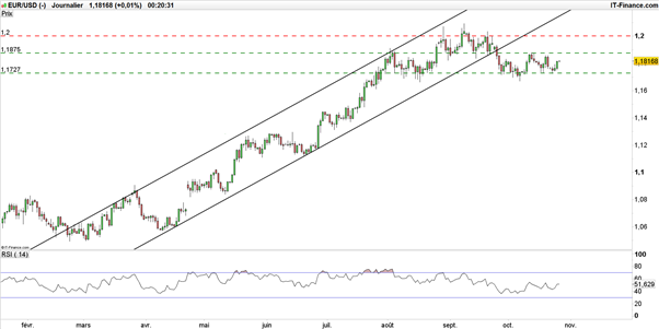 EUR/USD : payé, l’euro-dollar devra confirmer après la BCE