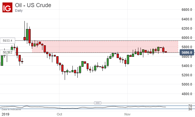 US Crude Oil Prices, Daily Chart