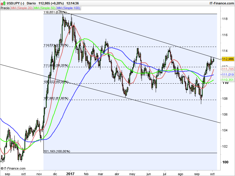USD/JPY y Precio del Oro podrían enfrentarse a niveles claves de trading antes de los NFP