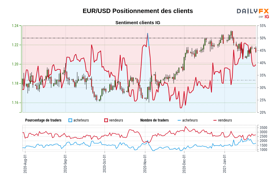 EUR/USD Positionnement des clients