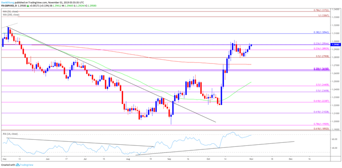 GBPUSD Daily Price Chart
