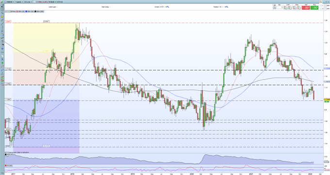 EUR/USD Setting Up to Make a Fresh Multi-Month Low 