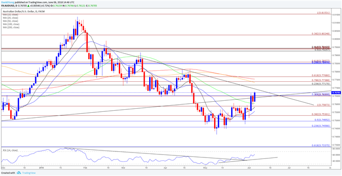 Image of AUDUSD daily chart