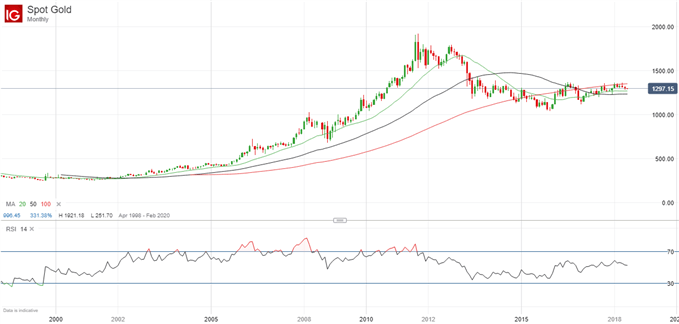 Gold Chartanalyse auf Monatebasis Juni 2004-2018