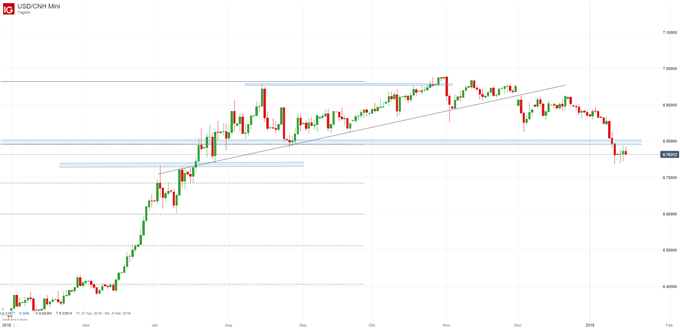 USD/CNH Chartanalyse auf Tagesbasis