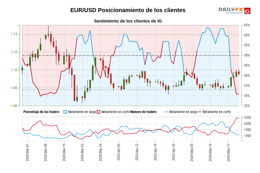 EUR/USD Posicionamiento de los clientes