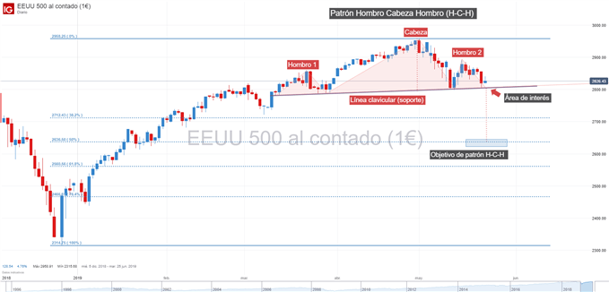 Gráfico técnico de S&P 500