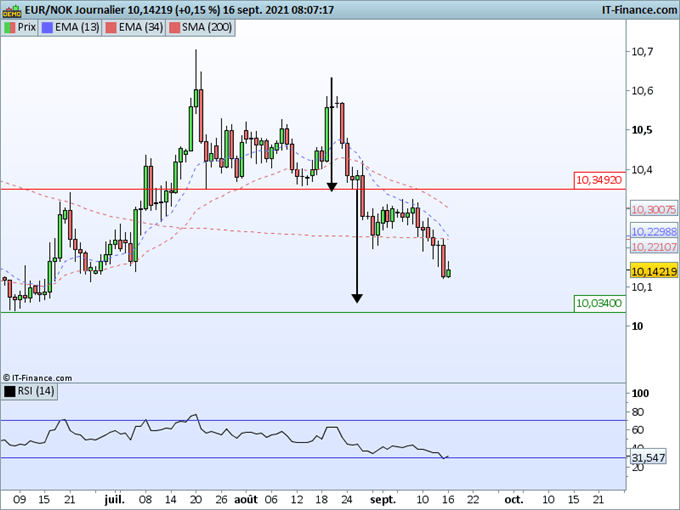 Morning Meeting Forex : Attentisme sur le dollar; EUR/NOK, la couronne norvégienne suit les cours du pétrole