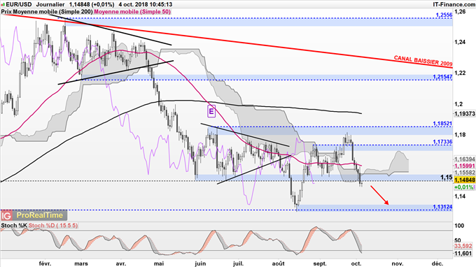 Analyse technique de l'EUR/USD