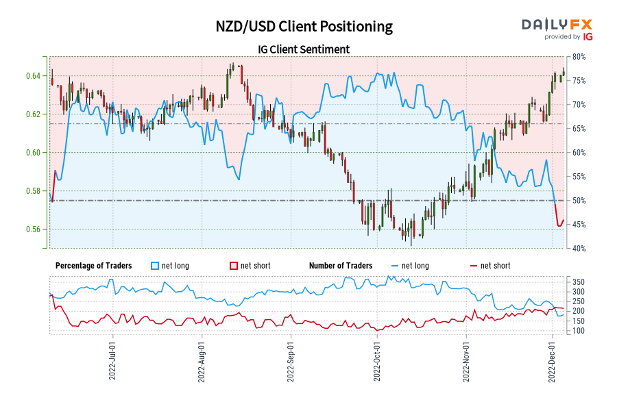 NZD/USD Client Positioning