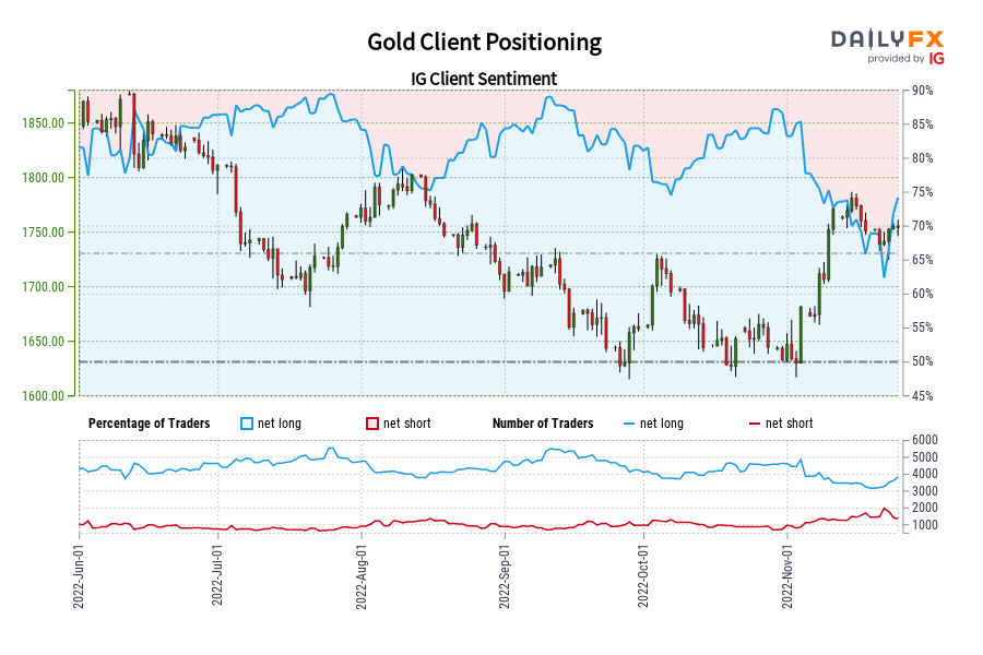 Gold Client Positioning