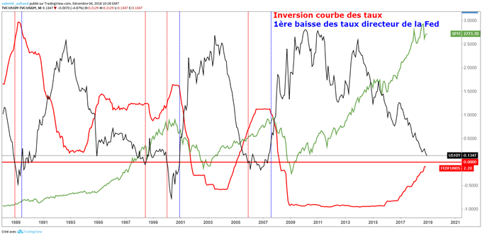 Inversion de la courbe des taux et taux directeurs de la Fed