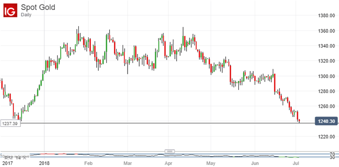 All The Way Back Down: Spot Gold, Daily Chart