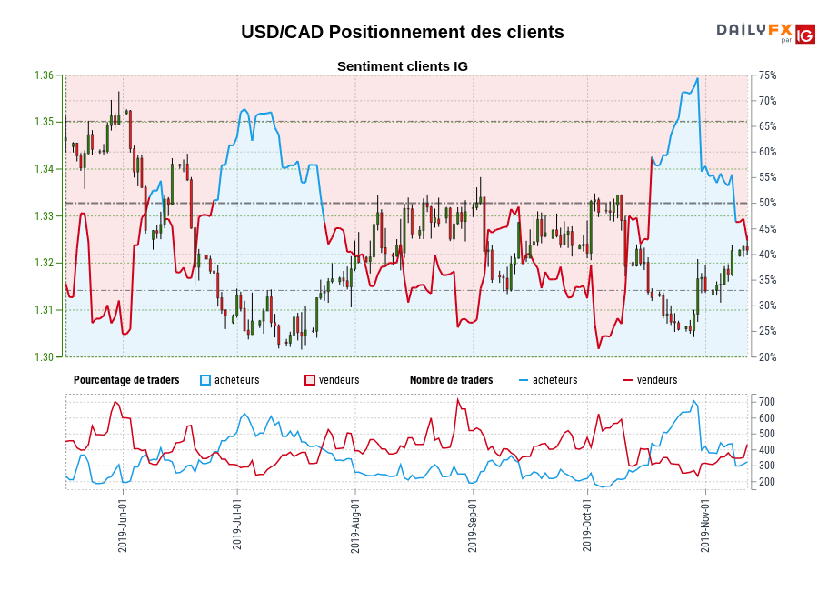 USD/CAD chart