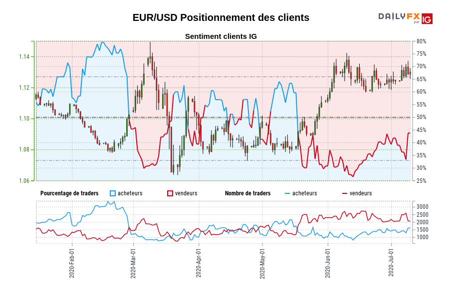 EUR/USD Positionnement des clients