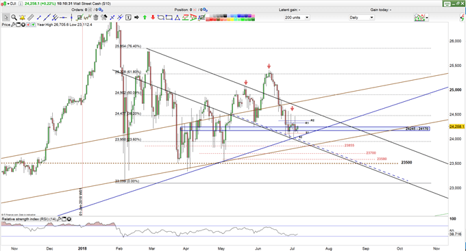 Dow Jones se retourne à la hausse
