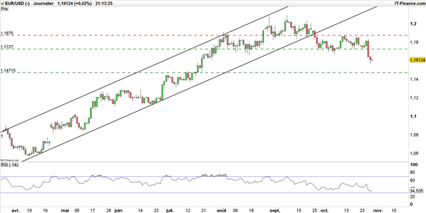 EUR/USD : le déclin se poursuit, l’eurodollar reste vendu à l’entame d’une semaine chargée