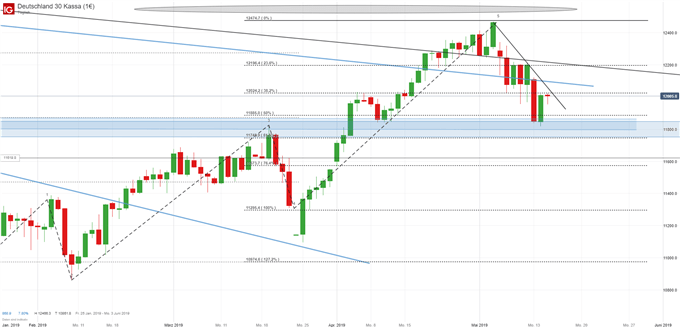 DAX Chartanalyse auf Tagesbasis