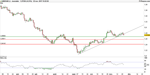 USD/CAD : cassure d’une droite de tendance haussière hostile à l’évolution du cours