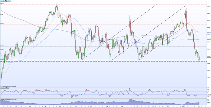 Chart showing crude oil falling sharply