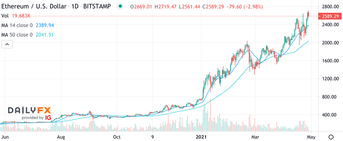 ETH/USD Chart
