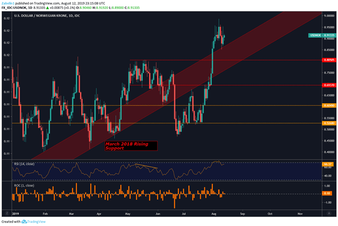 Chart showing USDNOK