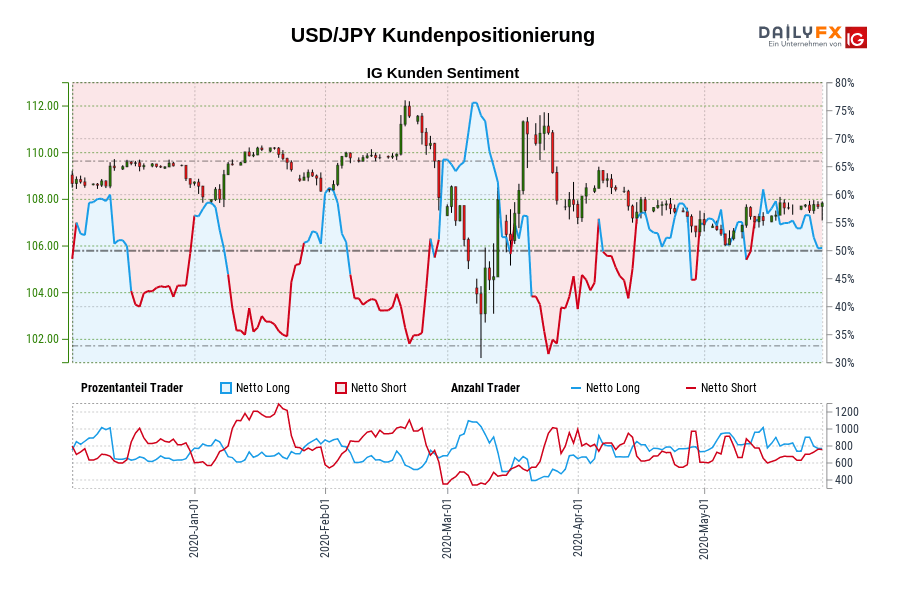 USD/JPY Kundenpositionierung