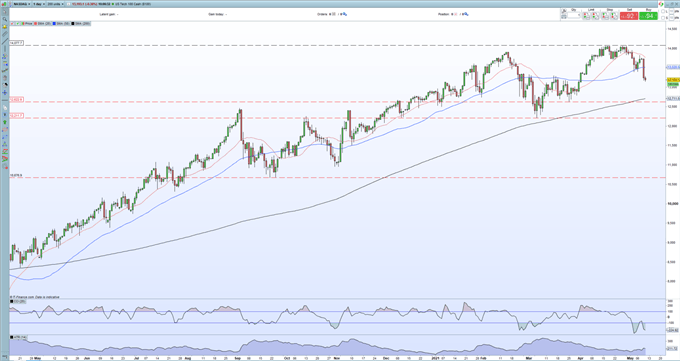 Nasdaq 100 (NDX) Crumbles as US Inflation Fears Re-Ignite