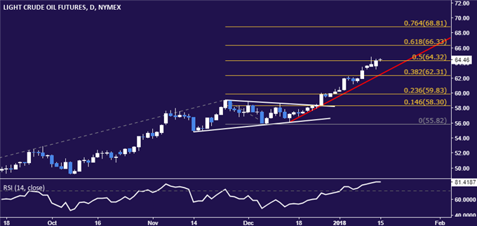 Gold Prices Echo US Dollar Weakness, Crude Oil Gains with Stocks