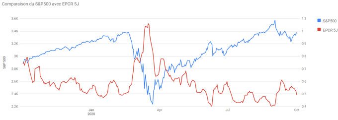 SP500 : Acheter à la Saint léger ?