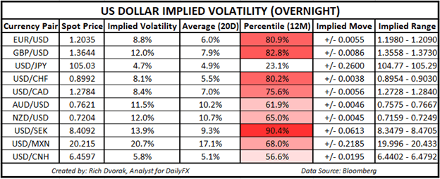 USD Price Chart US Dollar Implied Volatility Trading Ranges EURUSD GBPUSD