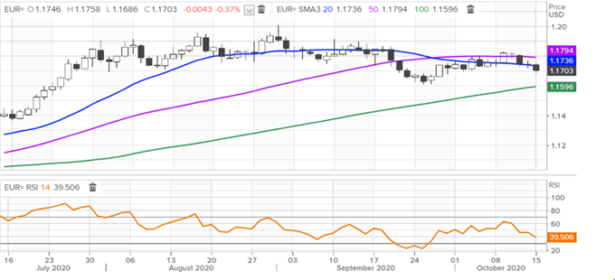 EURUSD Price Chart 