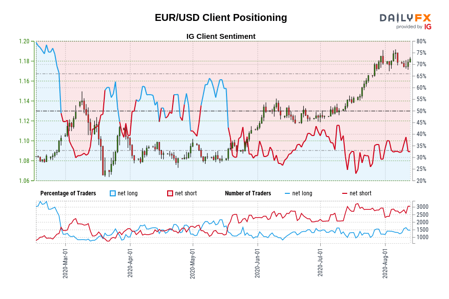 EUR/USD Client Positioning