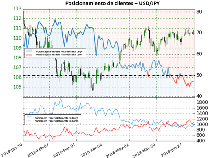 Posicionamiento USDJPY - 09/07/2018