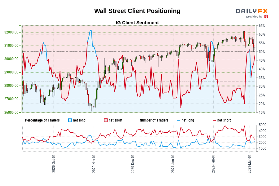 Wall Street Client Positioning