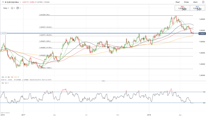 Bullish CAD Outlook Over Long Term Amid Rising Oil Prices; However, NAFTA Presents Biggest Risk