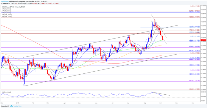 GBP/USD Daily Chart