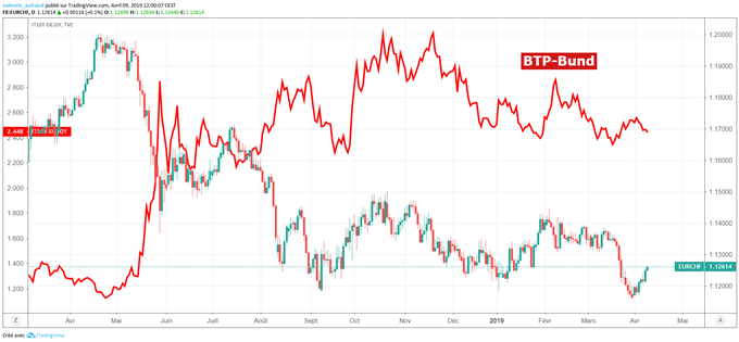 La réduction du spread BTP-Bund soutient l'euro