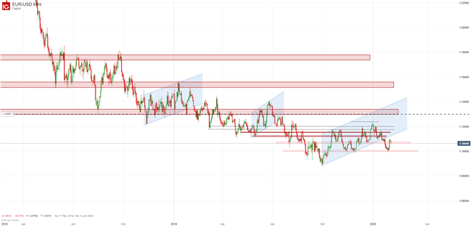 EUR/USD Prognose auf Tagesbasis