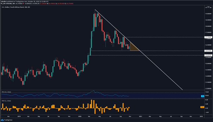 Chart showing UZD/ZAR