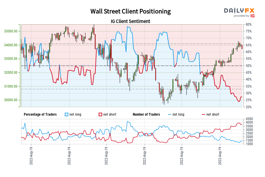 Wall Street Client Positioning
