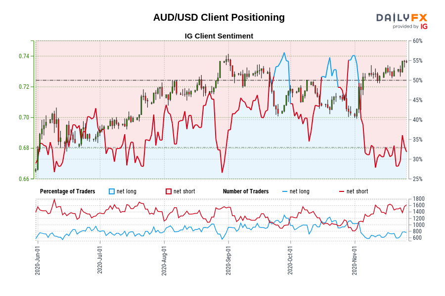 AUD/USD Client Positioning