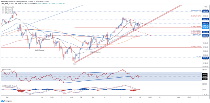 S&P 500 4 Stunden Chart, 50 MA