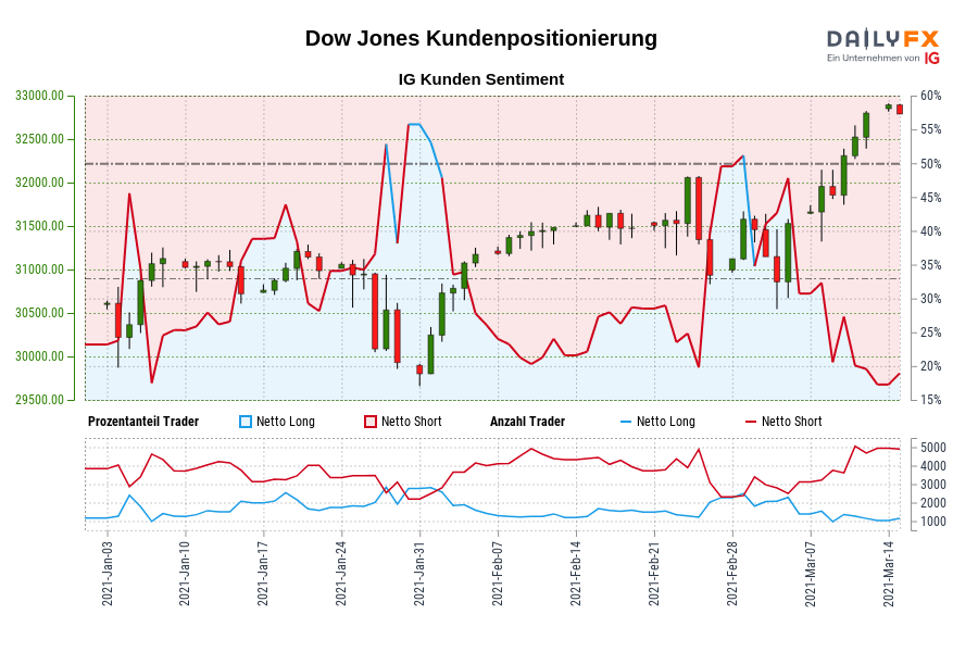 Dow Jones Kundenpositionierung