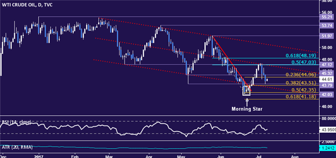 Crude Oil Prices Look to World Petroleum Congress for a Lifeline