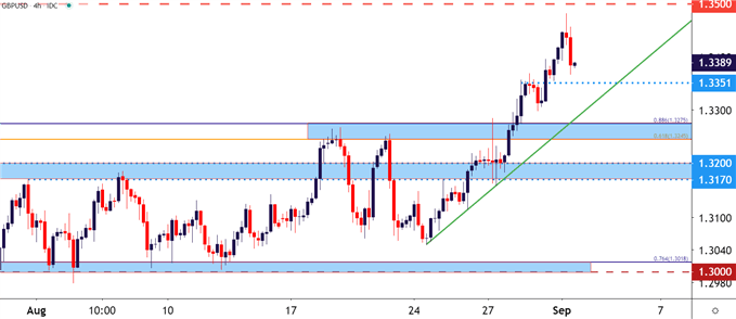 GBPUSD Four Hour Price Chart