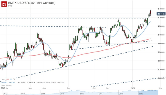 Chart of USDBRL